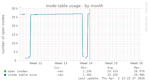 Inode table usage