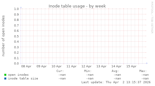 Inode table usage