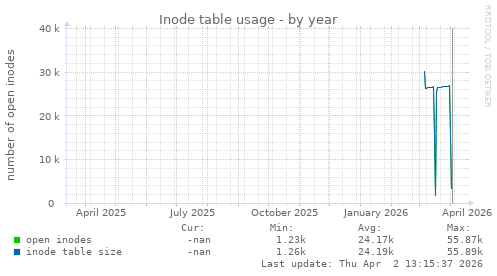 Inode table usage