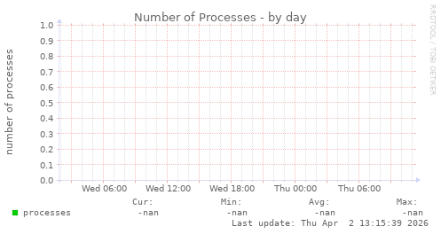 Number of Processes