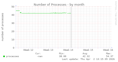 Number of Processes