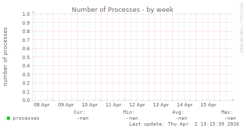 Number of Processes