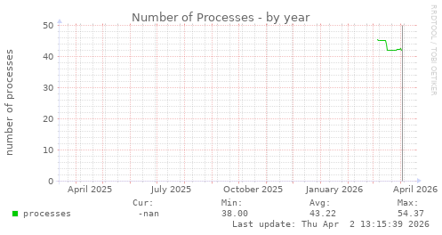 Number of Processes