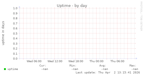 Uptime