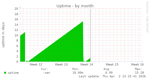 Uptime