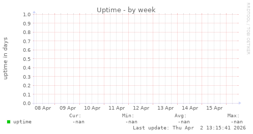 Uptime