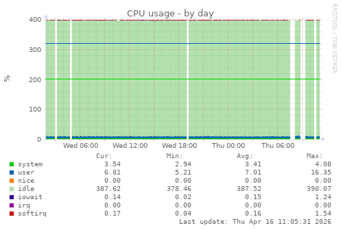 CPU usage