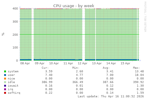 CPU usage