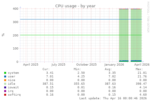 CPU usage