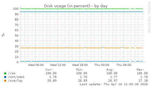 Disk usage (in percent)