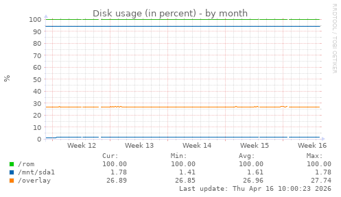 Disk usage (in percent)