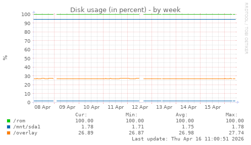Disk usage (in percent)