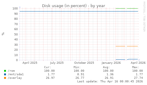 Disk usage (in percent)