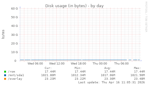Disk usage (in bytes)