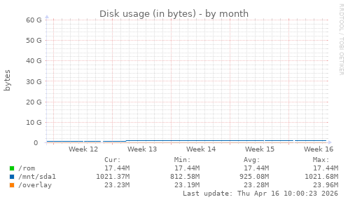 Disk usage (in bytes)