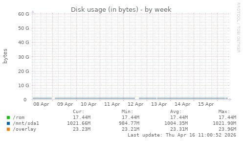 Disk usage (in bytes)