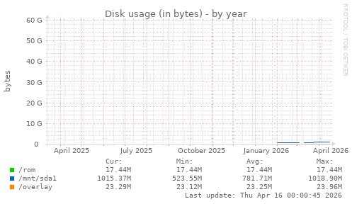 Disk usage (in bytes)
