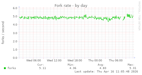 Fork rate