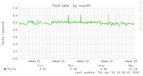 Fork rate