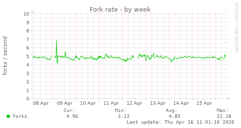 Fork rate