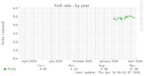 Fork rate