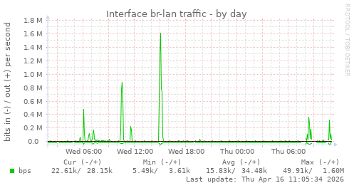 Interface br-lan traffic