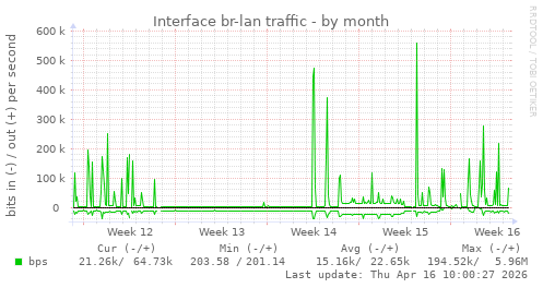 Interface br-lan traffic