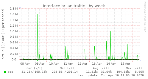 Interface br-lan traffic