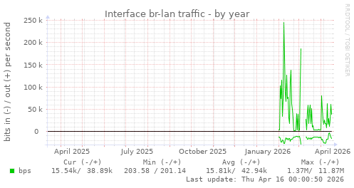 Interface br-lan traffic