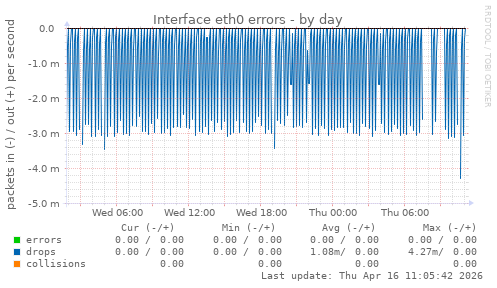 Interface eth0 errors
