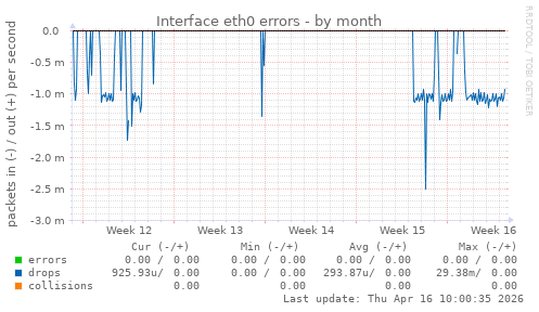 Interface eth0 errors