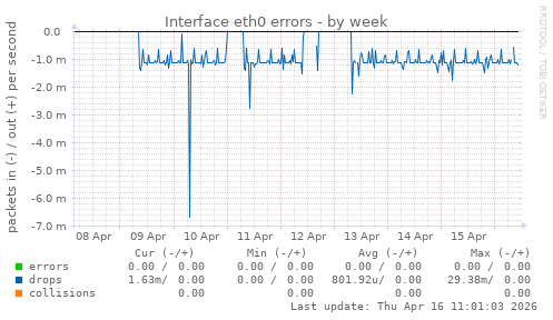 Interface eth0 errors