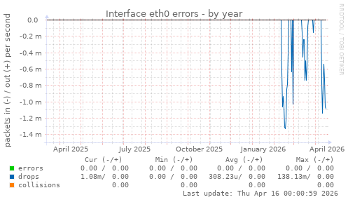 Interface eth0 errors