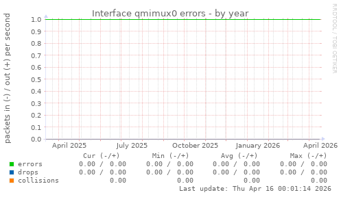 Interface qmimux0 errors