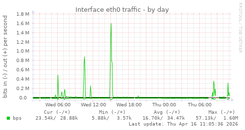 Interface eth0 traffic