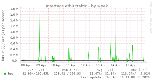 Interface eth0 traffic