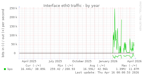 Interface eth0 traffic