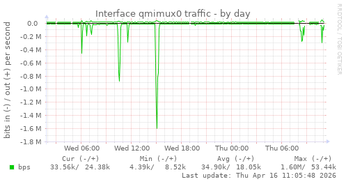 Interface qmimux0 traffic