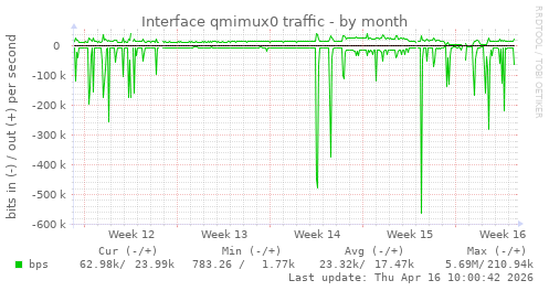 Interface qmimux0 traffic