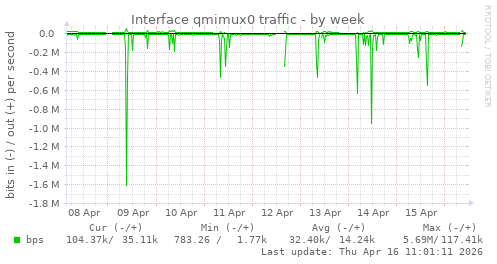 Interface qmimux0 traffic
