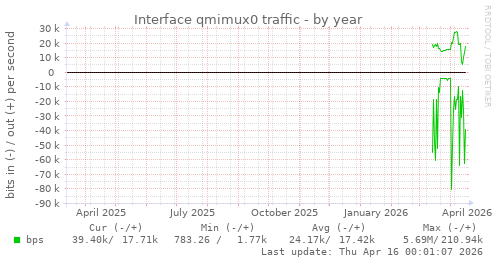 Interface qmimux0 traffic