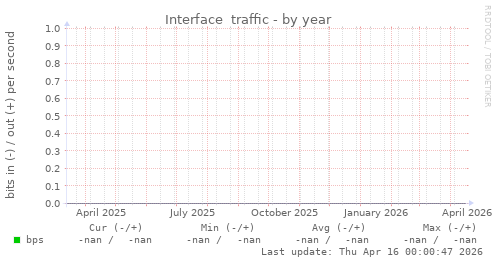 Interface  traffic
