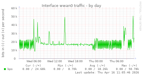 Interface wwan0 traffic