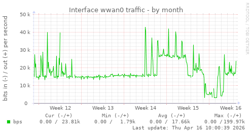 Interface wwan0 traffic