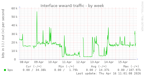 Interface wwan0 traffic