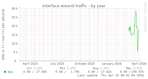 Interface wwan0 traffic