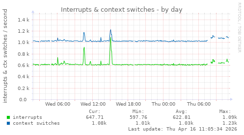 Interrupts & context switches