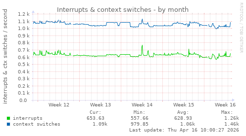 Interrupts & context switches