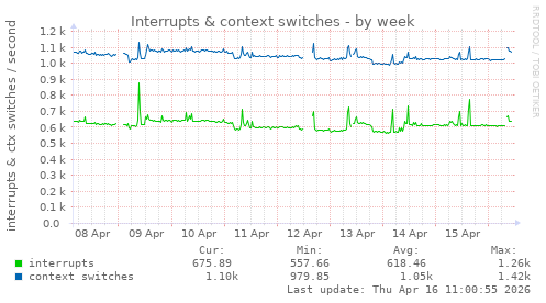Interrupts & context switches