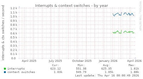 Interrupts & context switches